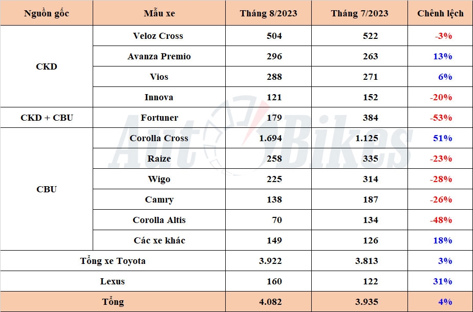 Toyota Corolla Cross ngược dòng tháng Ngâu