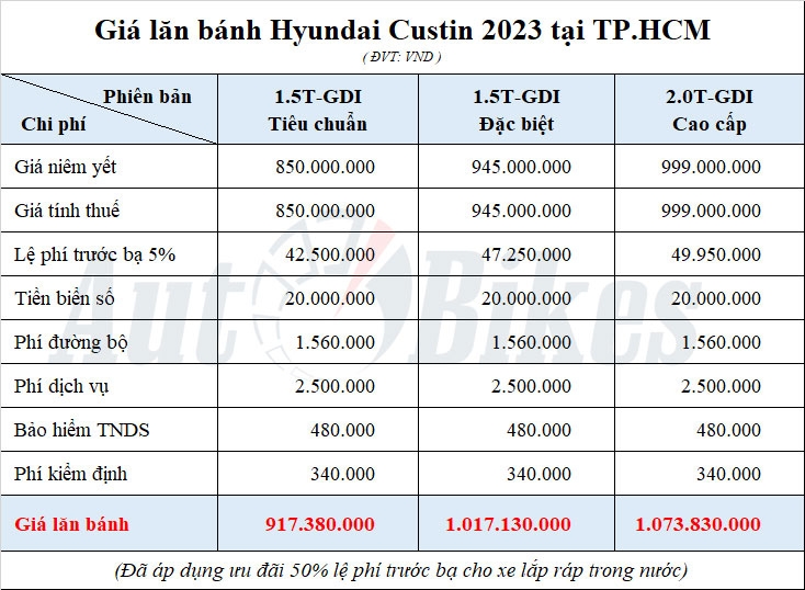 Giá lăn bánh Hyundai Custin trên toàn quốc