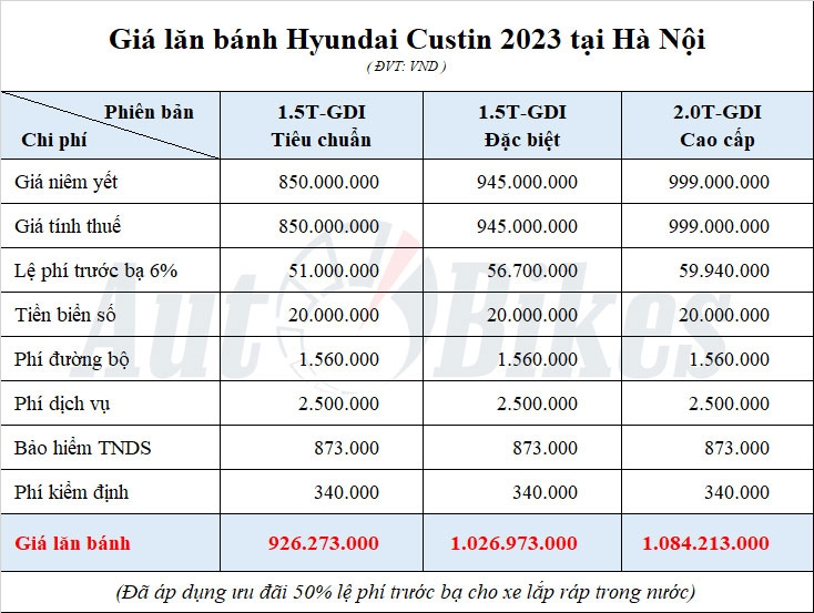 Giá lăn bánh Hyundai Custin trên toàn quốc