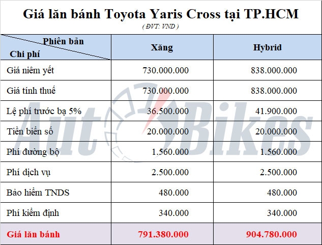 Giá lăn bánh Toyota Yaris Cross trên toàn quốc năm 2023