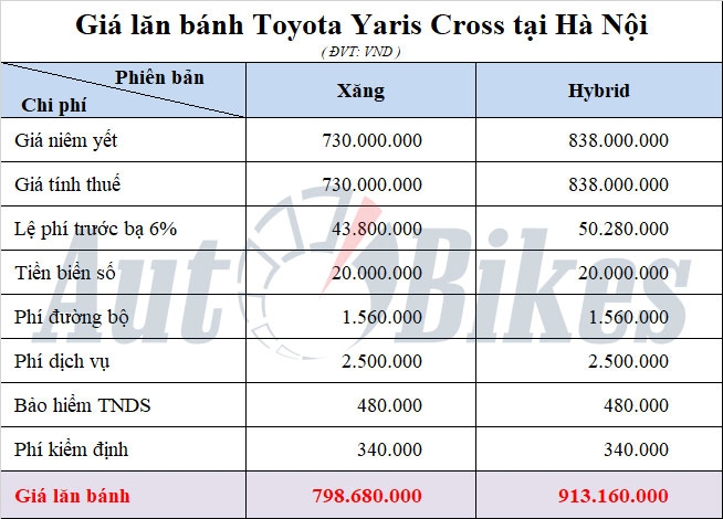 Giá lăn bánh Toyota Yaris Cross trên toàn quốc năm 2023