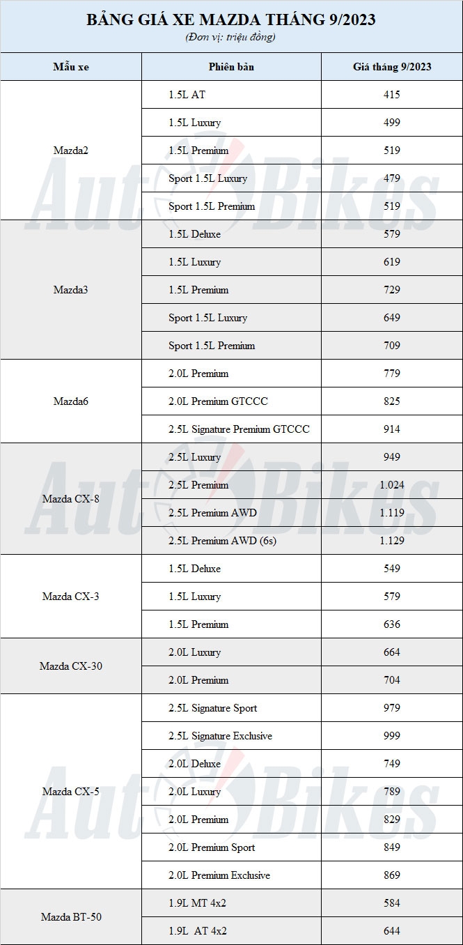 Bảng giá xe Mazda kèm ưu đãi mới nhất tháng 9/2023