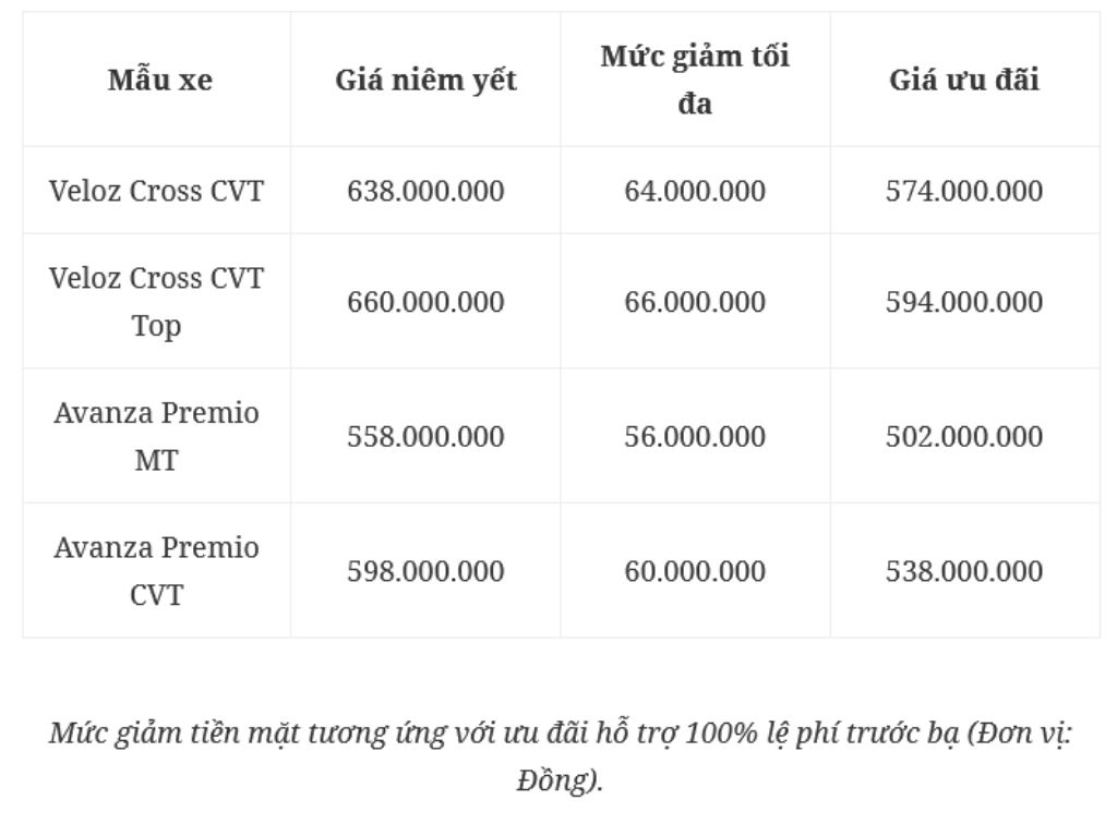 Loạt xe 7 chỗ đua giảm giá, có chiếc rẻ ngang xe hạng A
