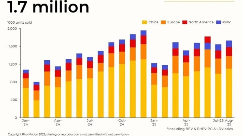 Tiêu thụ ô tô điện toàn cầu tăng chậm lại