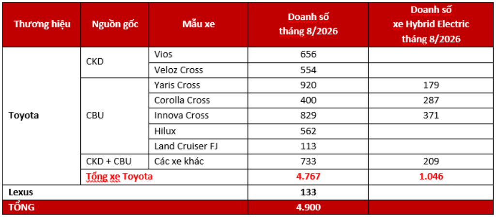 Vượt ‘vùng trũng’ tháng Ngâu, Toyota Việt Nam lập tức tung đại tiệc ưu đãi tháng 9