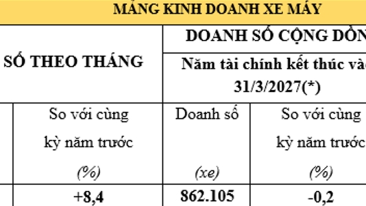 Honda Việt Nam tháng 8/2026: Xe máy bứt phá, ô tô “lao dốc” hơn 50%