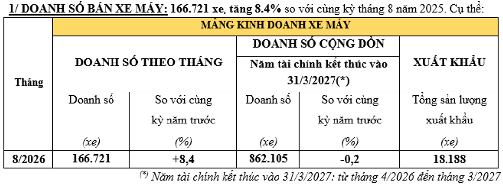 Honda Việt Nam tháng 8/2026: Xe máy bứt phá, ô tô “lao dốc” hơn 50% Honda Việt Nam tháng 8/2026: Xe máy bứt phá, ô tô “lao dốc” hơn 50%