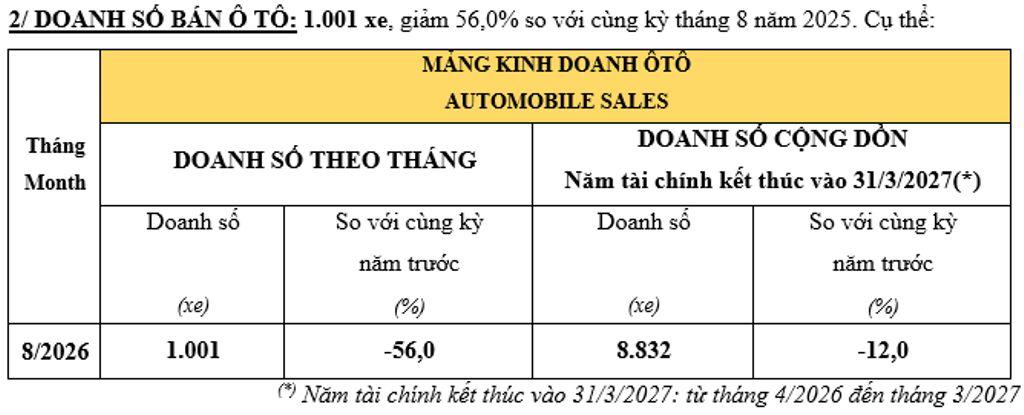Honda Việt Nam tháng 8/2026: Xe máy bứt phá, ô tô “lao dốc” hơn 50% Honda Việt Nam tháng 8/2026: Xe máy bứt phá, ô tô “lao dốc” hơn 50%