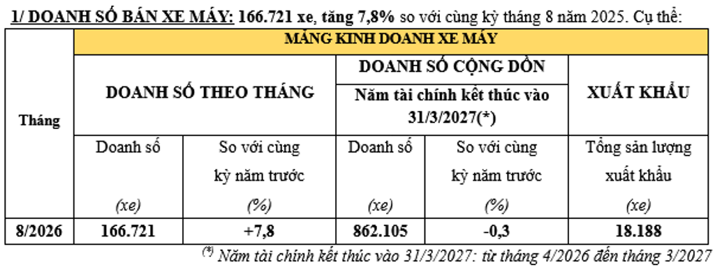 Honda Việt Nam tháng 8/2026: Xe máy bứt phá, ô tô “lao dốc” hơn 50%