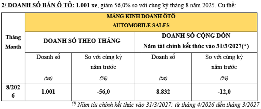 Honda Việt Nam tháng 8/2026: Xe máy bứt phá, ô tô “lao dốc” hơn 50%