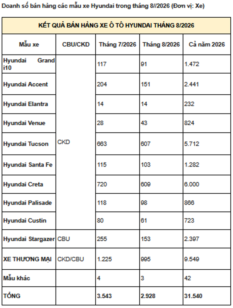 TC Group thông báo doanh số bán hàng xe Hyundai tháng 8/2026 TC Group thông báo doanh số bán hàng xe Hyundai tháng 8/2026