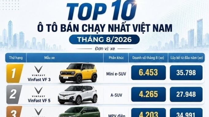 Thị trường ô tô tháng 8/2026: Xe điện áp đảo ngôi đầu, phân khúc bán tải tạo biến số lớn