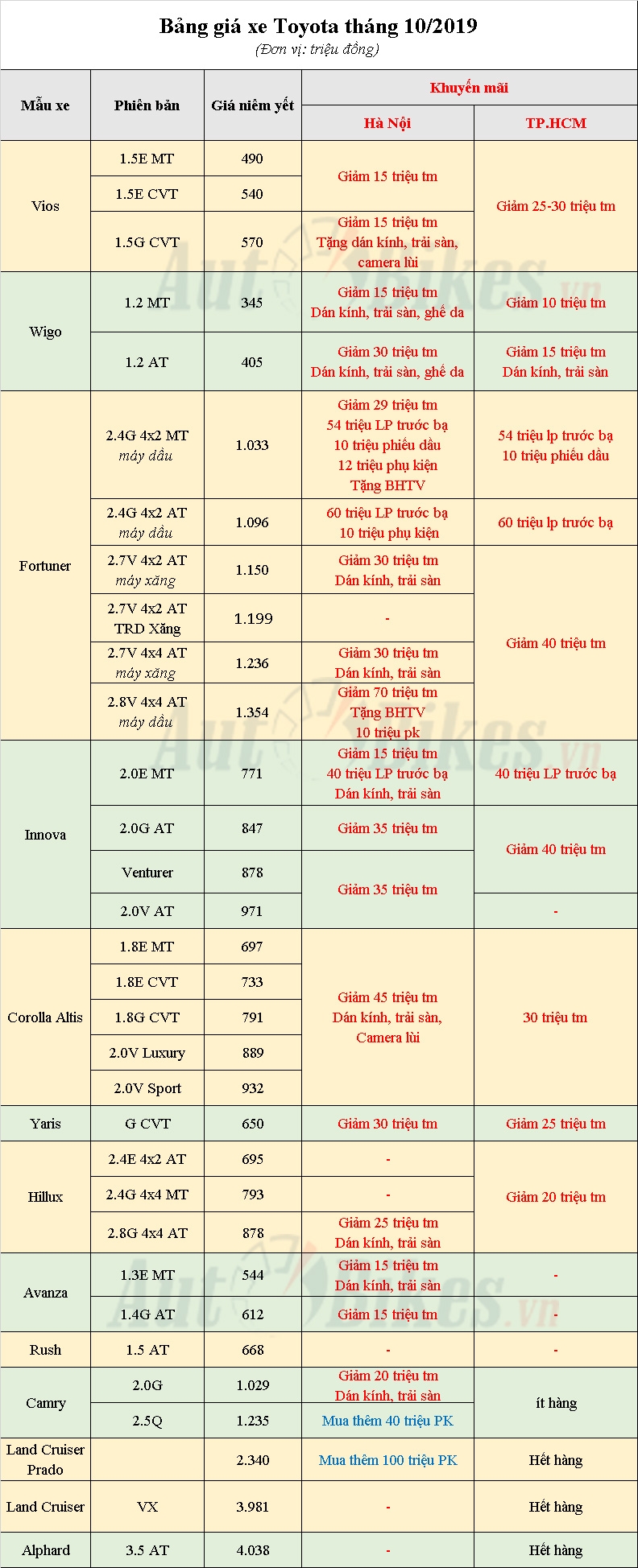 gia toyota vios fortuner giam toi 120 trieu camry bot kem lac
