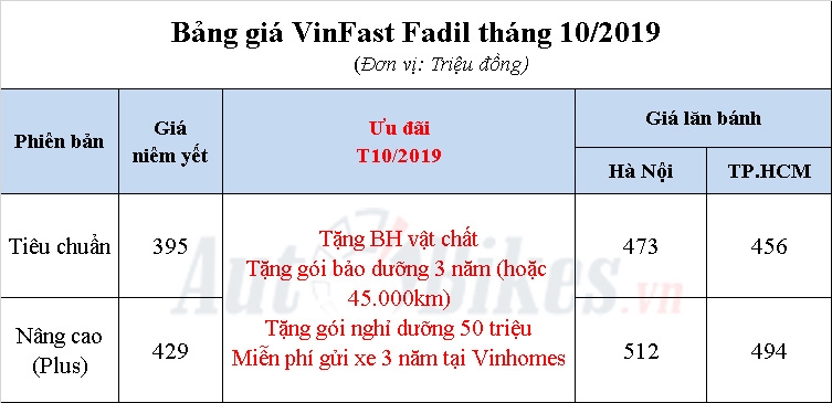 VinFast Fadil: Khuyến mãi, giá xe, lăn bánh tháng 10/2019