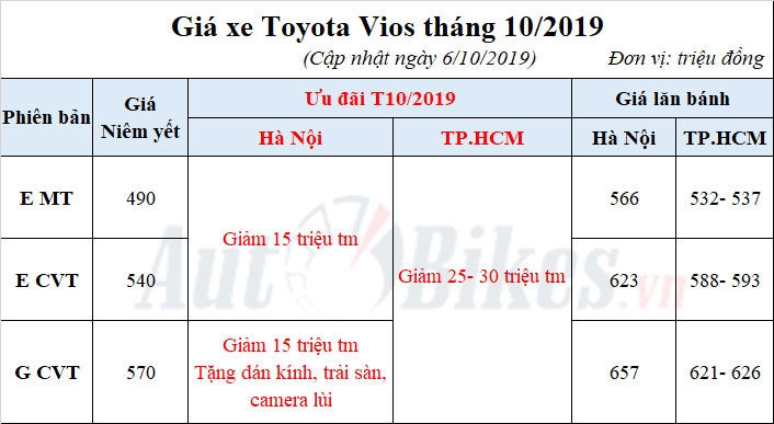 de chung kia soluto gia toyota vios ve day 460 trieu