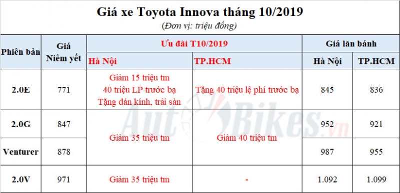 Mitsubishi Xpander ‘sẩy chân’, Toyota Innova tăng tốc