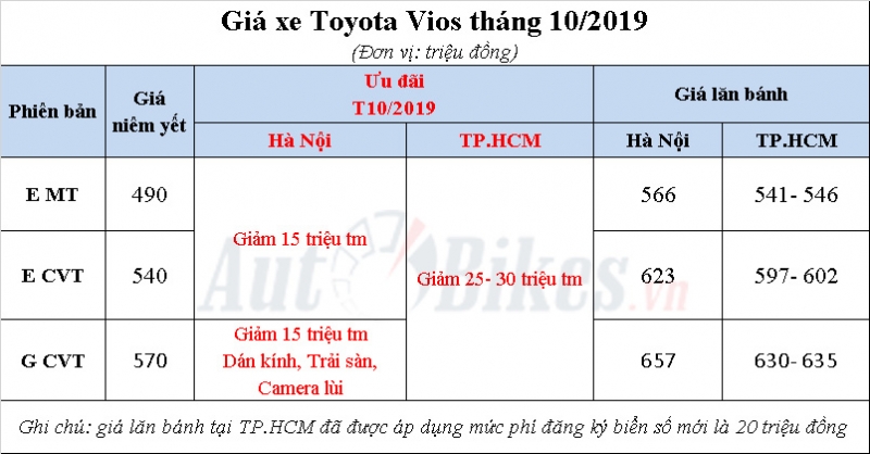Toyota Vios 2019: Khuyến mãi, giá xe, lăn bánh tháng 10/2019 toyota vios 2019 khuyen mai gia xe lan banh thang 102019
