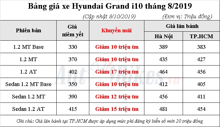 Bị đối thủ dồn ép, giá Hyundai Grand i10 giảm gần 20 triệu Bị đối thủ dồn ép, giá Hyundai Grand i10 giảm gần 20 triệu