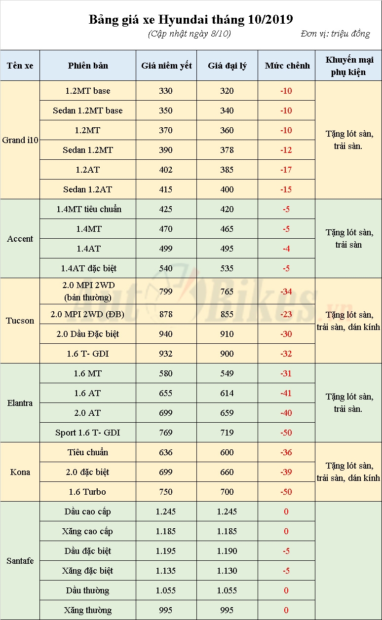 Giá Hyundai Grand i10, Kona, Elantra bất ngờ giảm 50 triệu gia hyundai grand i10 kona elantra bat ngo giam 50 trieu