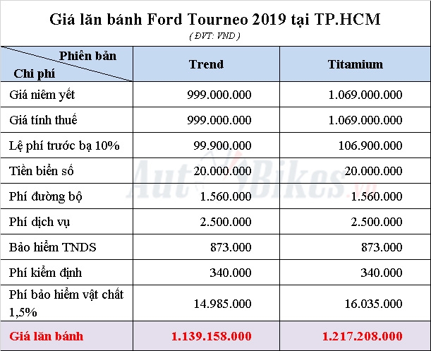 Giá lăn bánh Ford Tourneo 2020