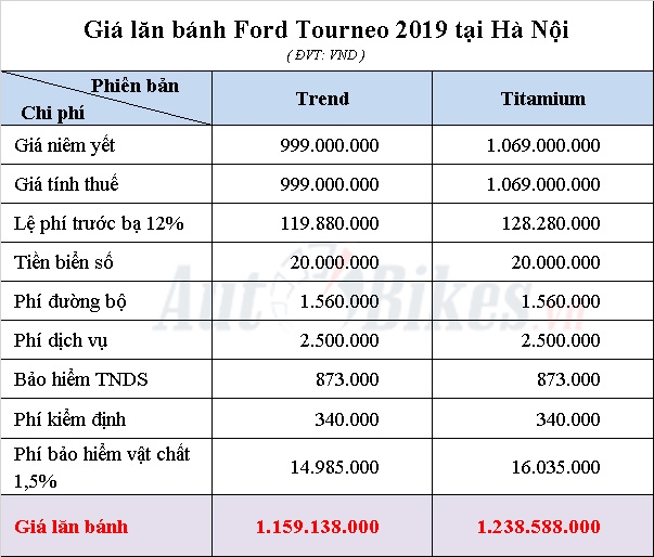 Giá lăn bánh Ford Tourneo 2020