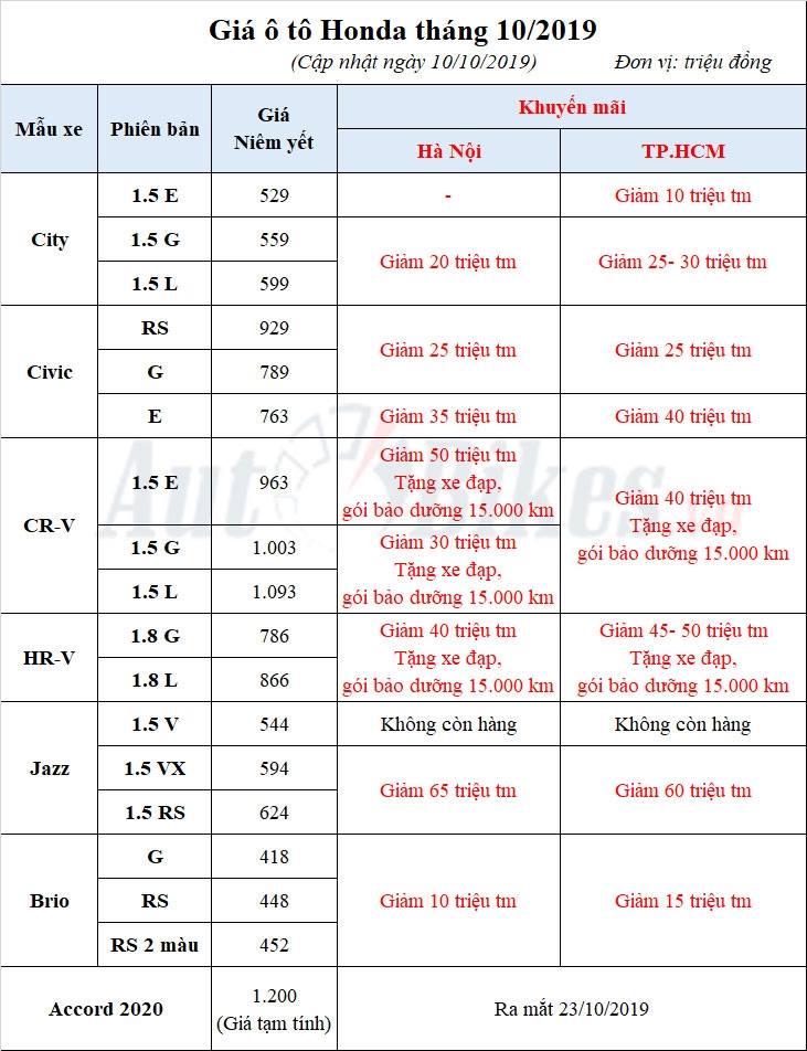 thang 10 honda city cr v jazz dong loat giam toi 65 trieu