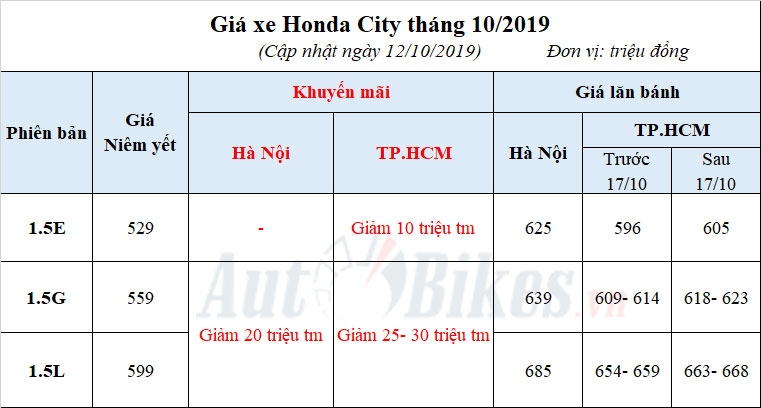 tphcm tang phi kich tran honda city duoc tro gia 30 trieu