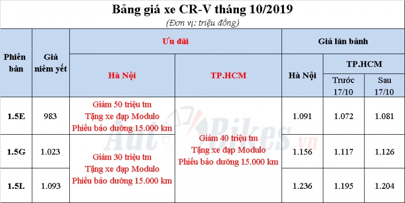 phi tang ki ch tra n honda cr v gia m gia to i 50 trie u