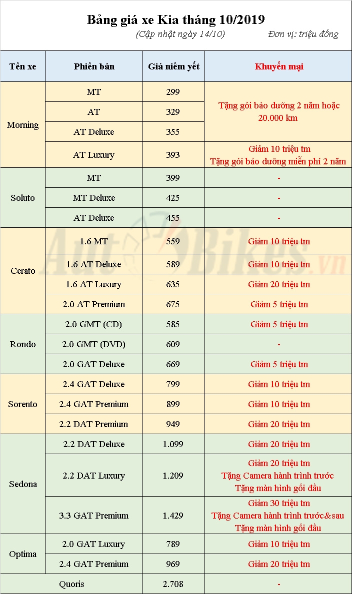kia morning cerato optima dong loat giam gia toi 30 trieu
