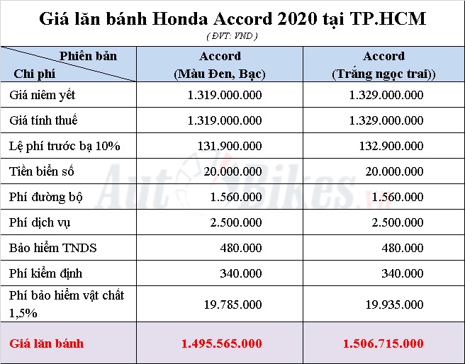 Giá lăn bánh Honda Accord 2020