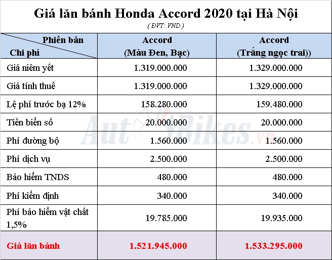 Giá lăn bánh Honda Accord 2020