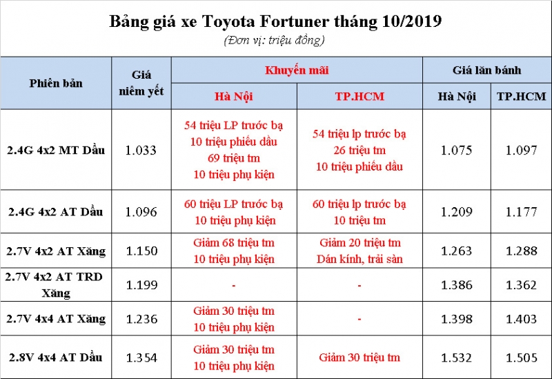 toyota fortuner giam soc gan 150 trieu khien dan tinh phat sot
