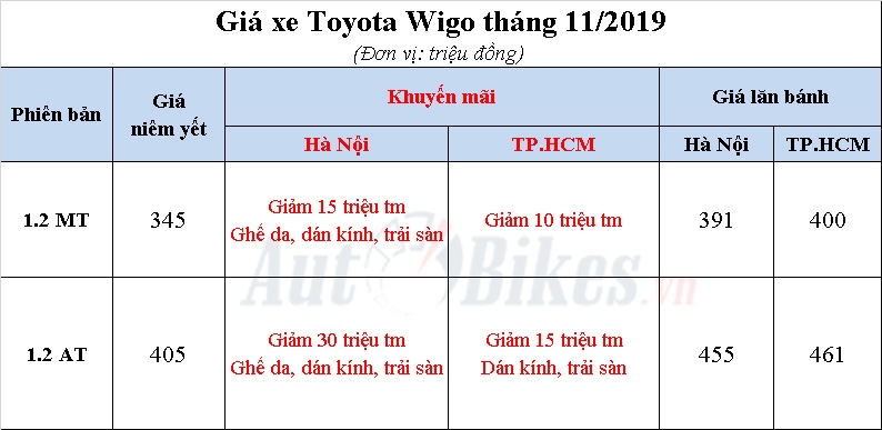 toyota wigo 2019 khuyen mai gia xe lan banh thang 112019