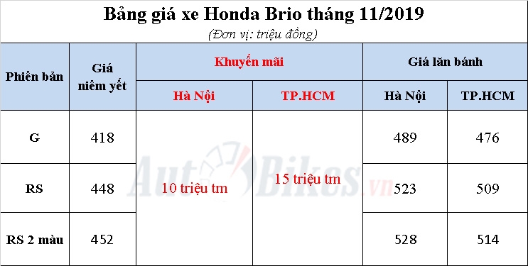 Honda Brio 2019: Khuyến mãi, giá xe kèm lăn bánh tháng 11/2019