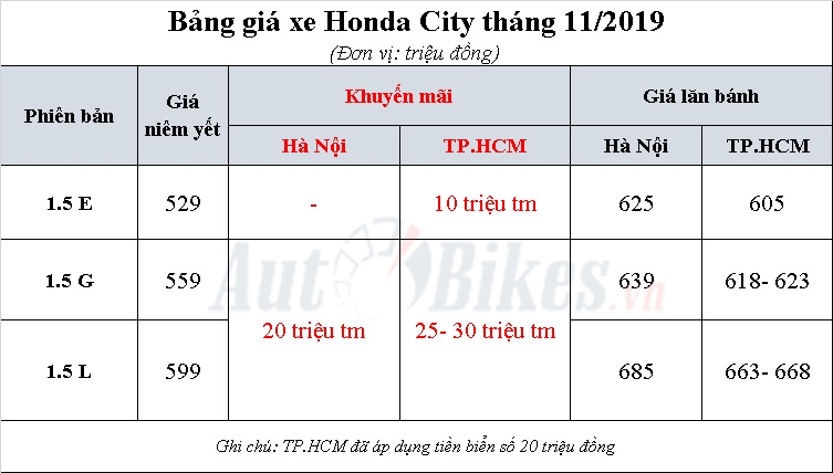 Honda City 2019: Khuyến mãi, giá xe, lăn bánh tháng 11/2019 Honda City 2019: Khuyến mãi, giá xe, lăn bánh tháng 11/2019