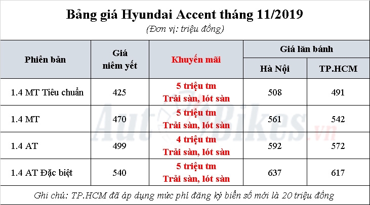 Hyundai Accent 2019: Khuyến mãi, giá xe, lăn bánh tháng 11/2019 Hyundai Accent 2019: Khuyến mãi, giá xe, lăn bánh tháng 11/2019