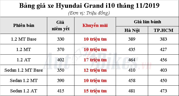 Hyundai Grand i10 2019: Khuyến mãi, giá xe, lăn bánh tháng 11/2019 Hyundai Grand i10 2019: Khuyến mãi, giá xe, lăn bánh tháng 11/2019