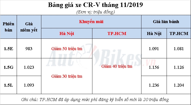honda cr v 2019 khuye n ma i gia xe lan ba nh tha ng 112019