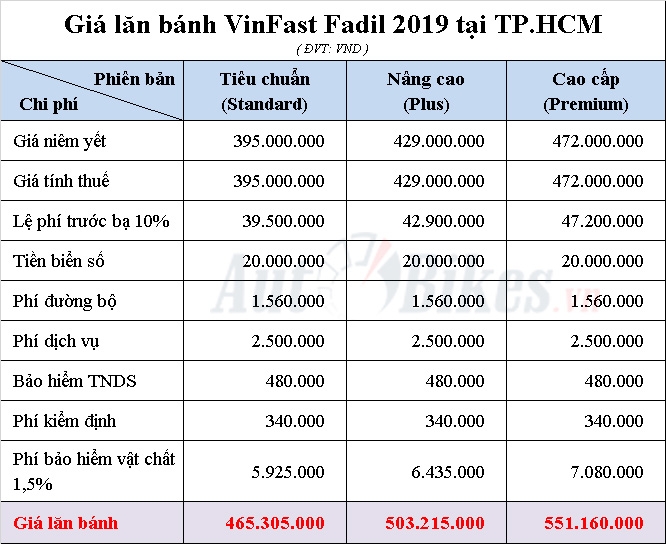 VinFast Fadil: Khuyến mãi, giá xe, lăn bánh tháng 11/2019