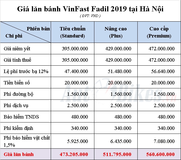 VinFast Fadil: Khuyến mãi, giá xe, lăn bánh tháng 11/2019