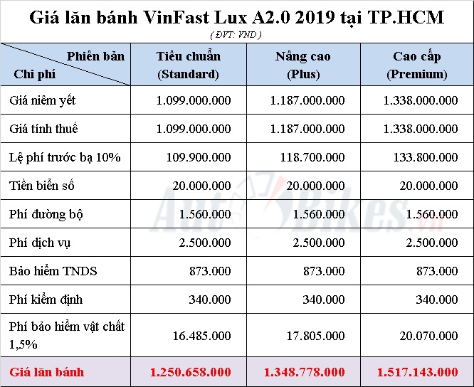 VinFast Lux A2.0: Khuyến mãi, giá xe, lăn bánh tháng 11/2019