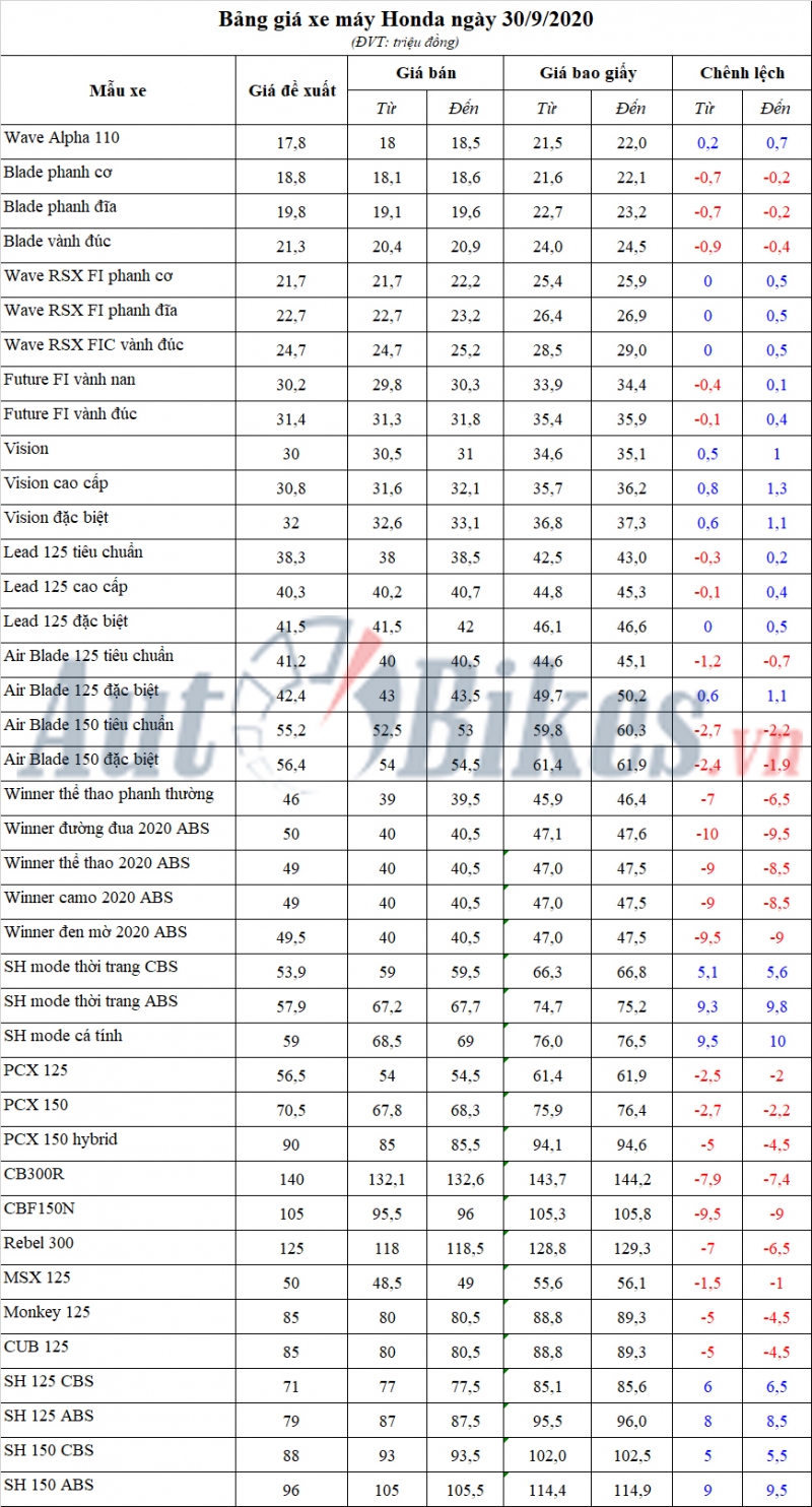 bang gia xe may honda ngay 3092020