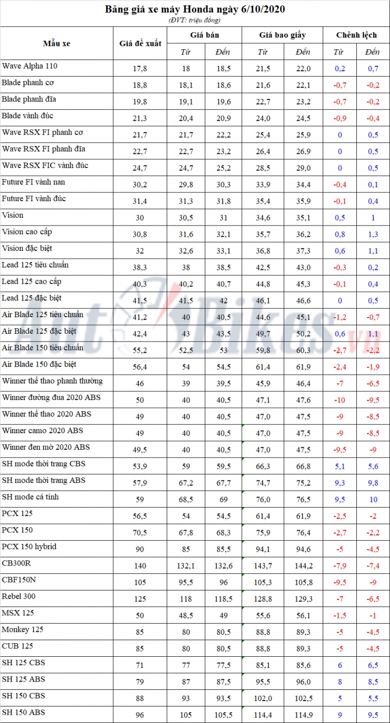 bang gia xe may honda ngay 6102020
