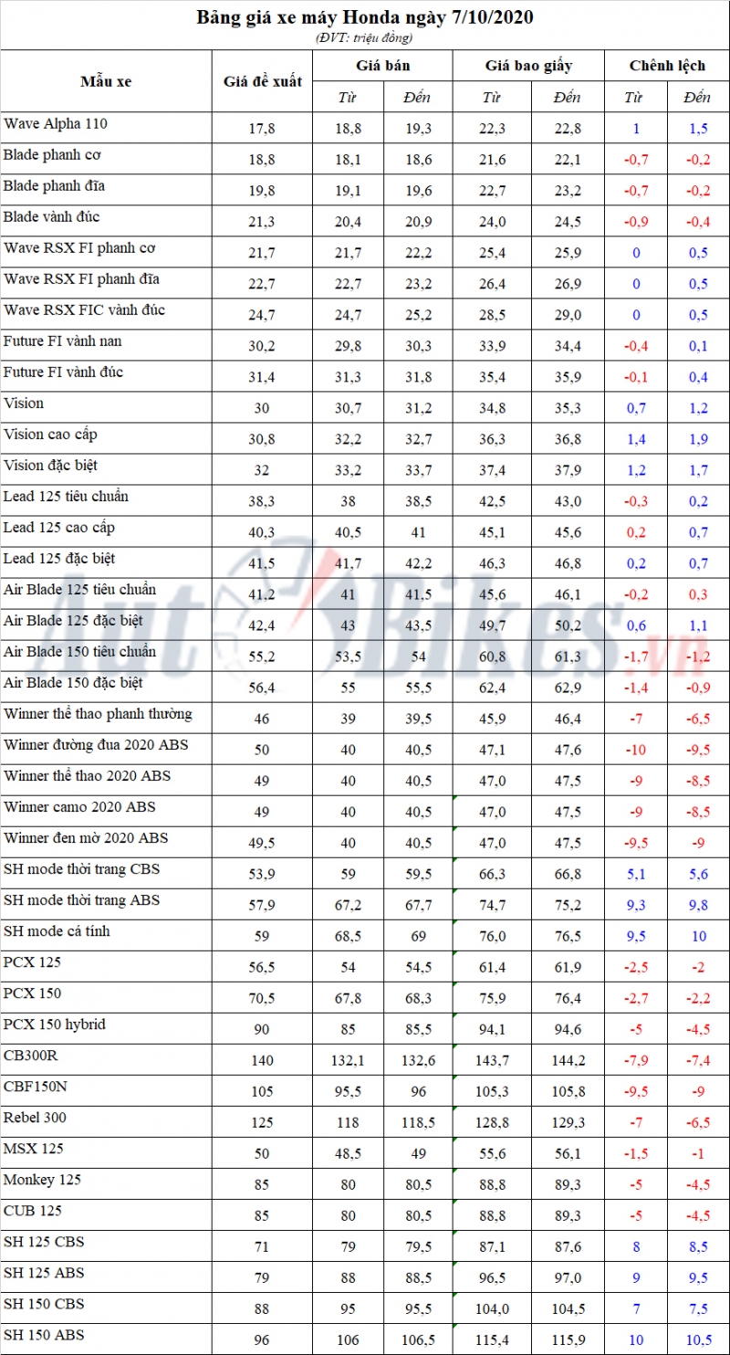bang gia xe may honda ngay 7102020