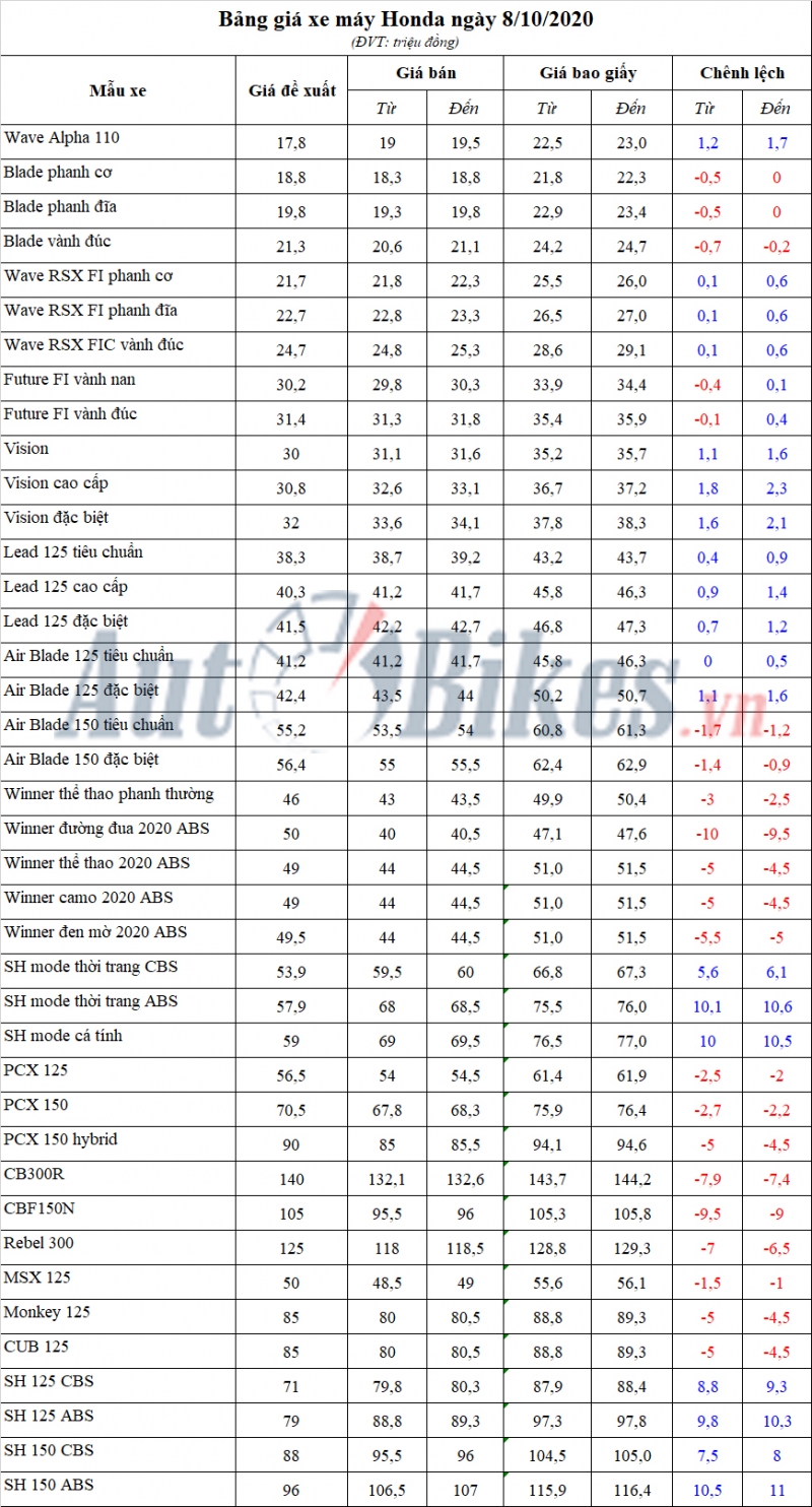 bang gia xe may honda ngay 8102020