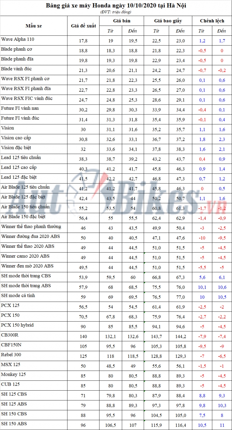 Bảng giá xe máy Honda ngày 10/10/2020