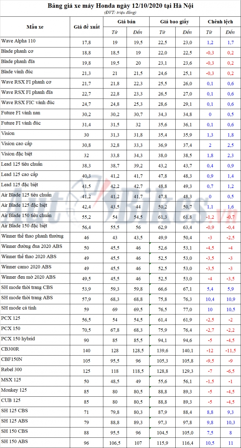 Bảng giá xe máy Honda ngày 12/10/2020