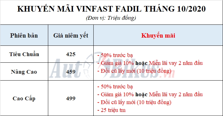 VinFast Fadil ưu đãi tới 100 triệu, tăng sức ép lên Grand i10 vinfast fadil gia m gia 100 trieu tang suc ep len grand i10