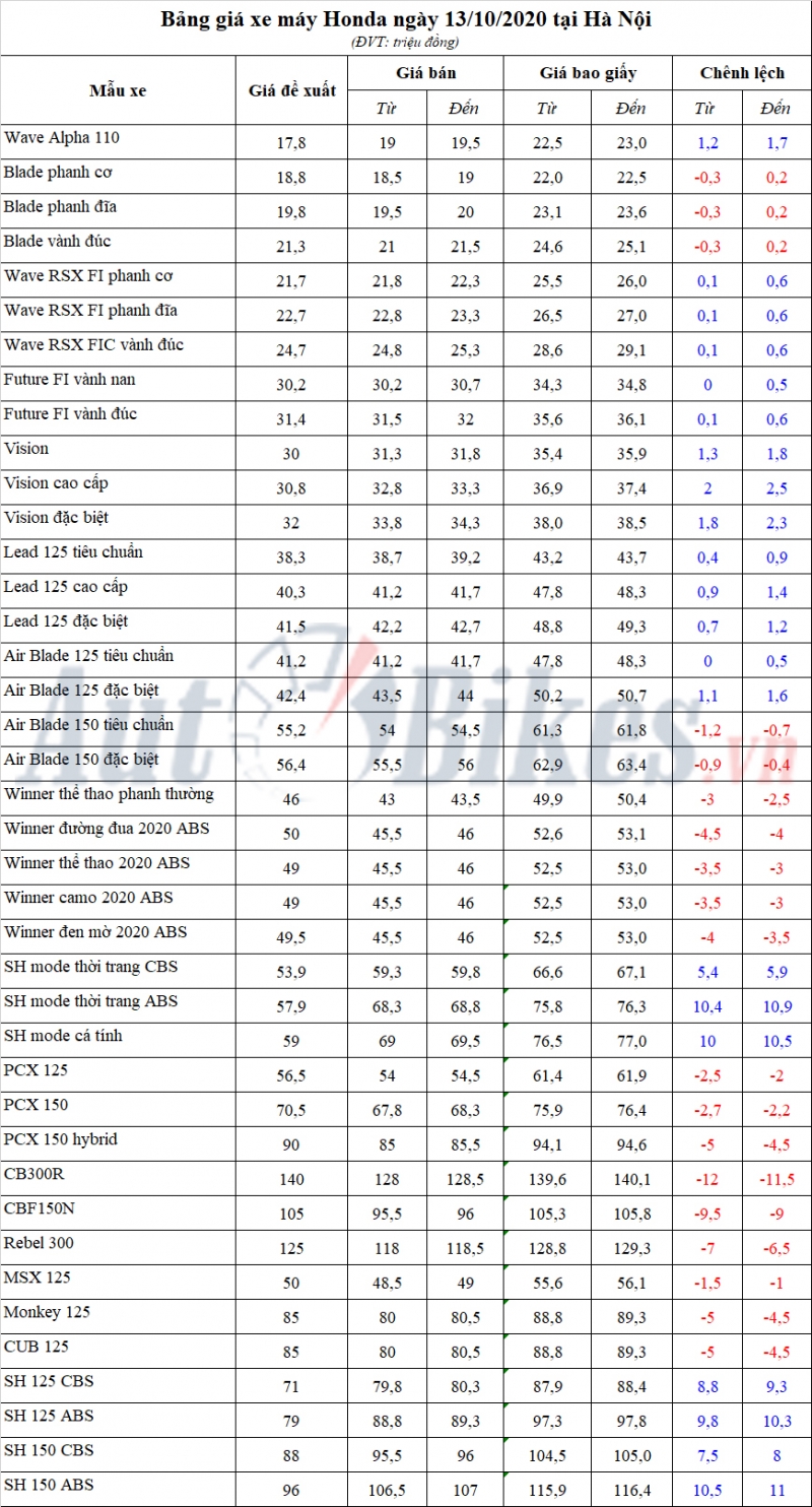 bang gia xe may honda ngay 13102020