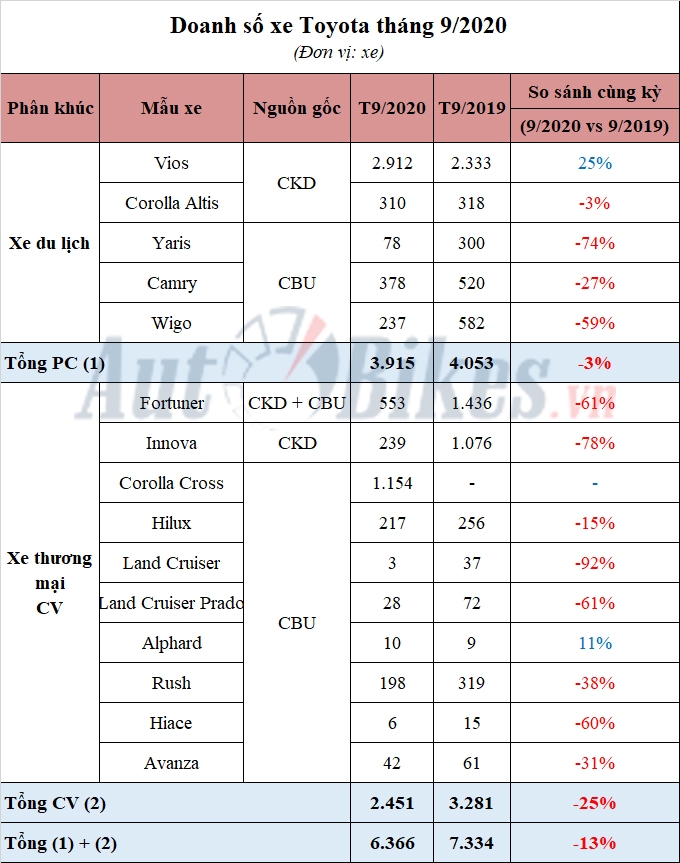 vios corolla cross la 2 mau xe hut khach cua toyota trong thang 9